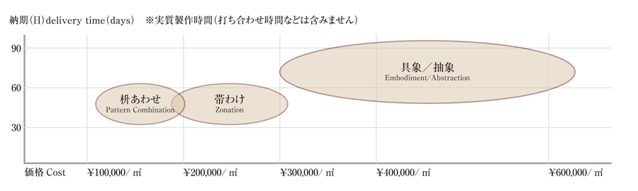 組子 相関図 価格 金額 平米単価